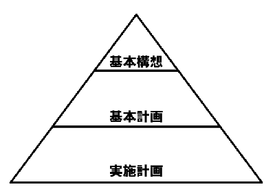 総合計画の役割